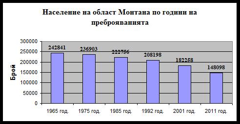 Население на област Монтана по години на преброяване